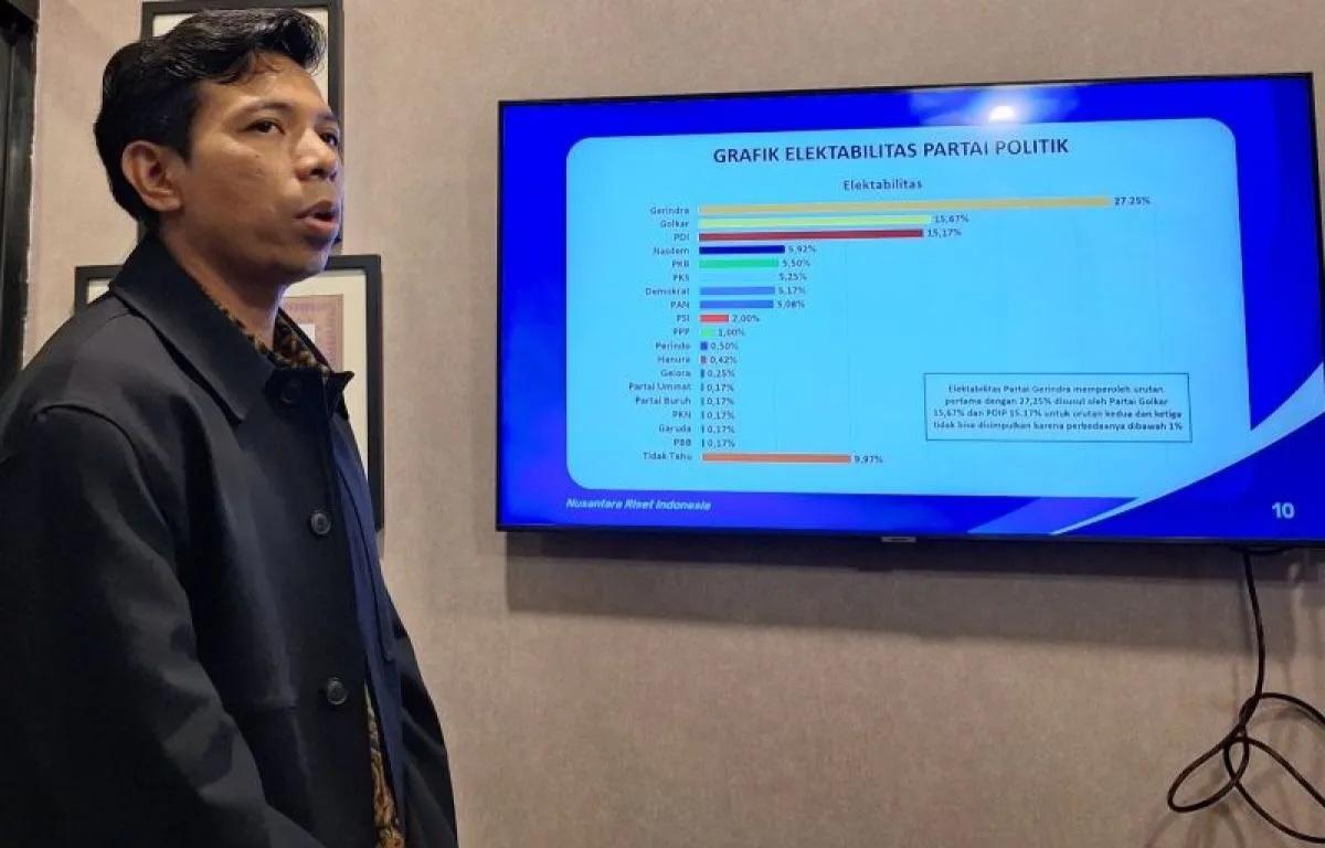 Elektabilitas Gerindra Tertinggi Versi NRI, Efek Kepuasan Publik pada Kinerja Pemerintah