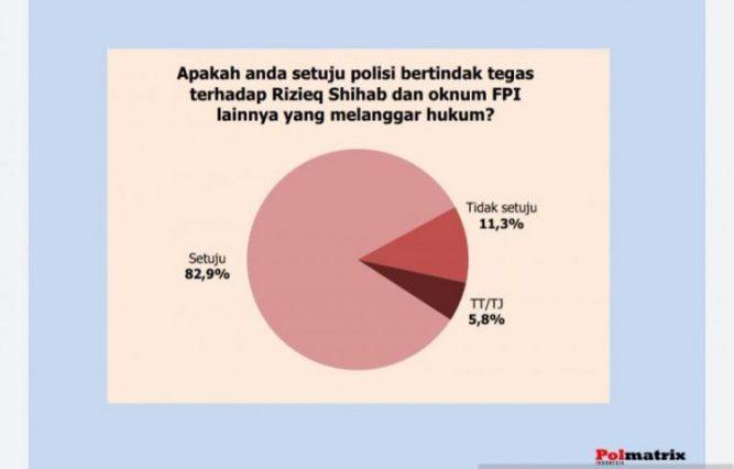  Survei Polmatrix Ungkap Mayoritas Publik Dukung Ketegasan Polri terhadap FPI