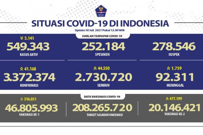  Jabar Hari Ini Tertinggi Kasus Terkonfirmasi COVID-19 