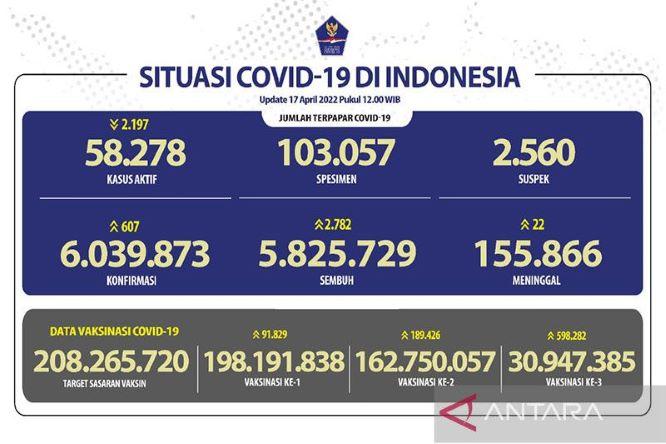  Satgas COVID-19 Laporkan Angka Kesembuhan COVID-19 Bertambah 2.782 Orang