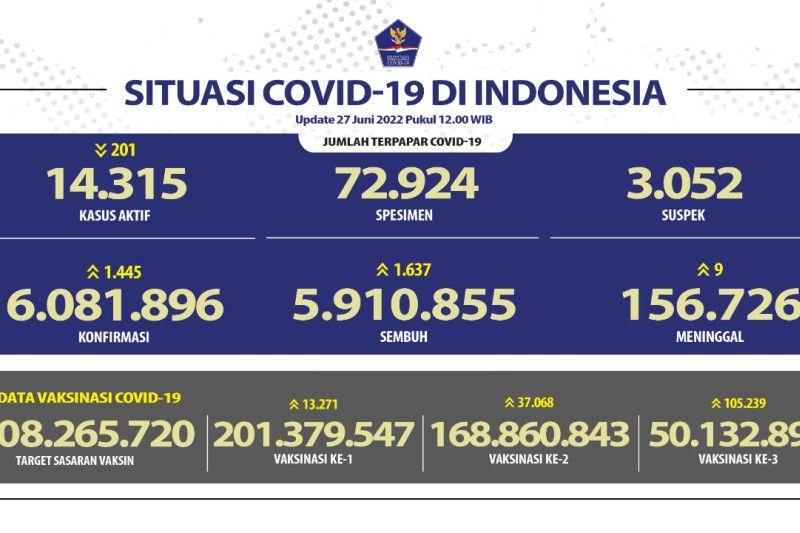  Kasus Konfirmasi COVID-19 Nasional Bertambah 1.445 Orang